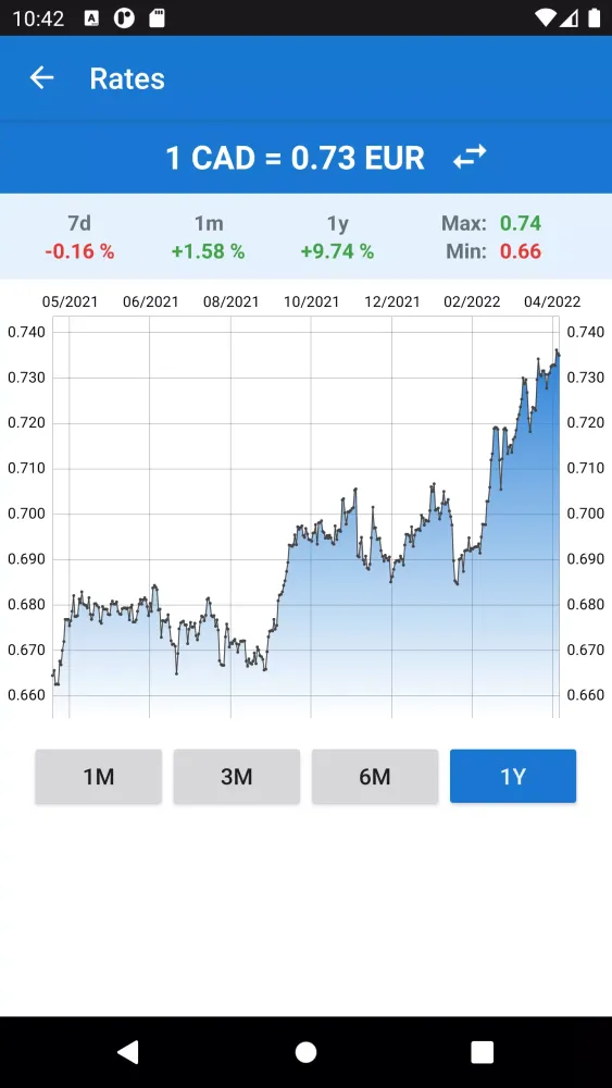 Zrzuty ekranu Euro to Canadian Dollar