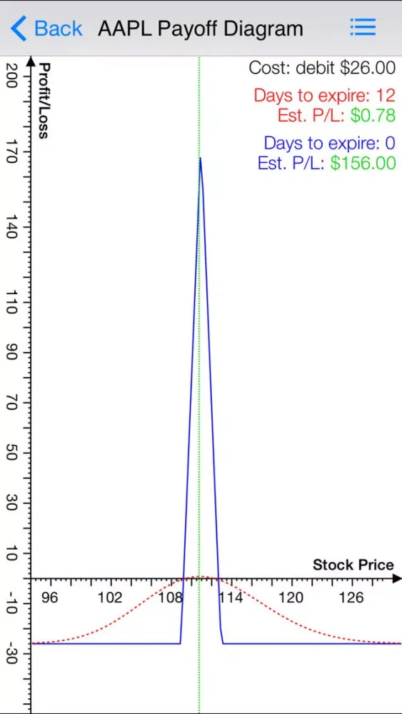 Screenshot di Butterfly options trading
