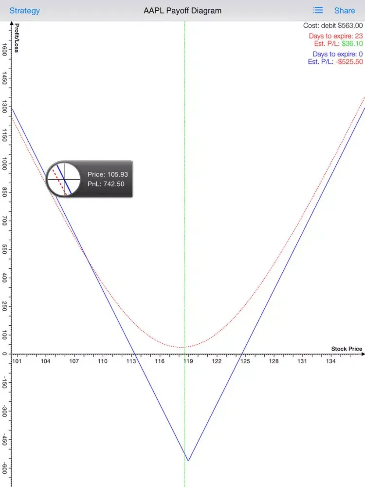 Capturas de tela do Option Strategies Straddle iPad 