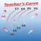 Teachers Curve