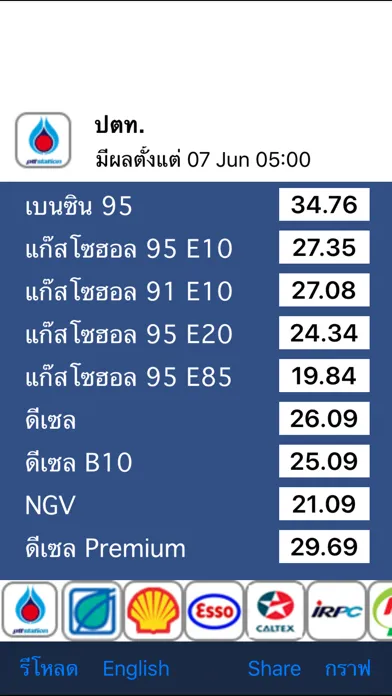 Tangkapan layar ราคาน้ำมัน - ThaiOilPrice