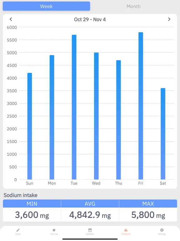 Tangkapan layar Simple Sodium Log iPad 
