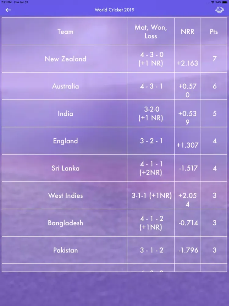 World Cricket 2019 iPad 应用截图