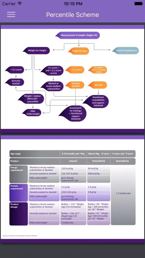 تصاویر Nutricia Percentile Calculator