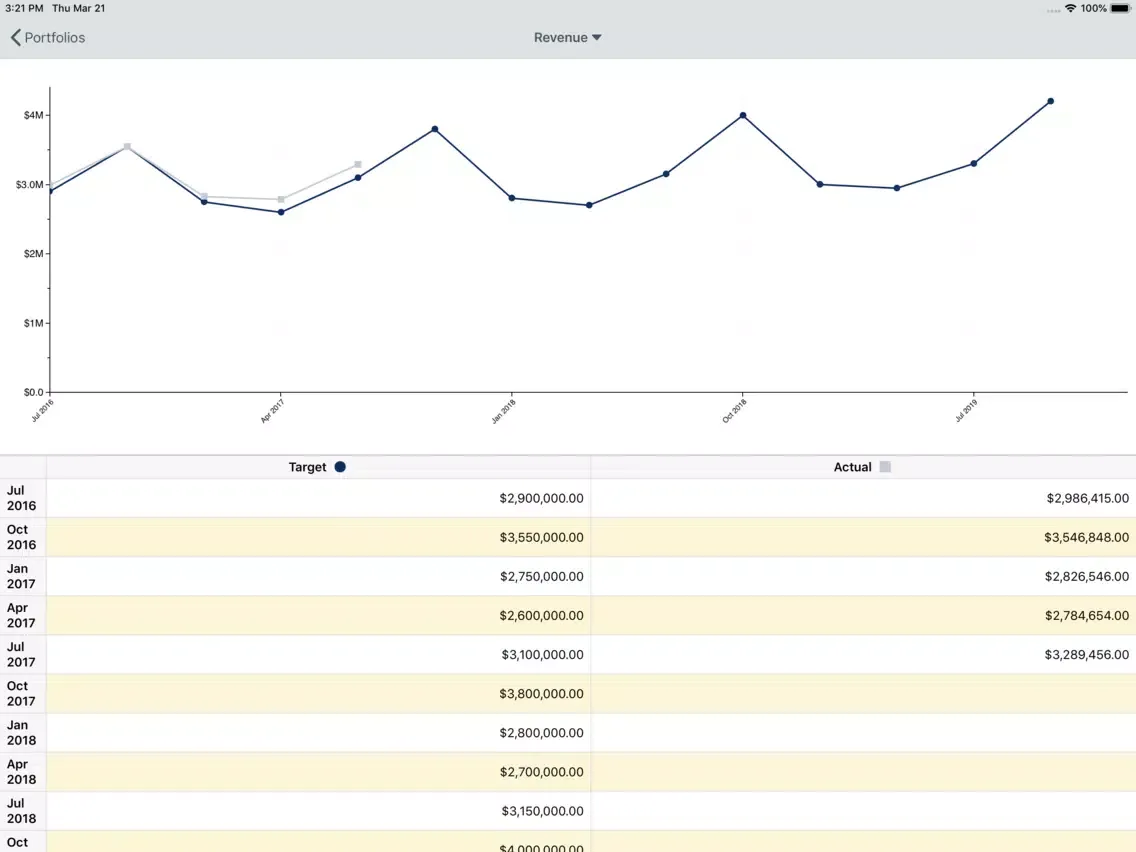 Oracle Primavera Portfolios iPad  Ekran Görüntüleri