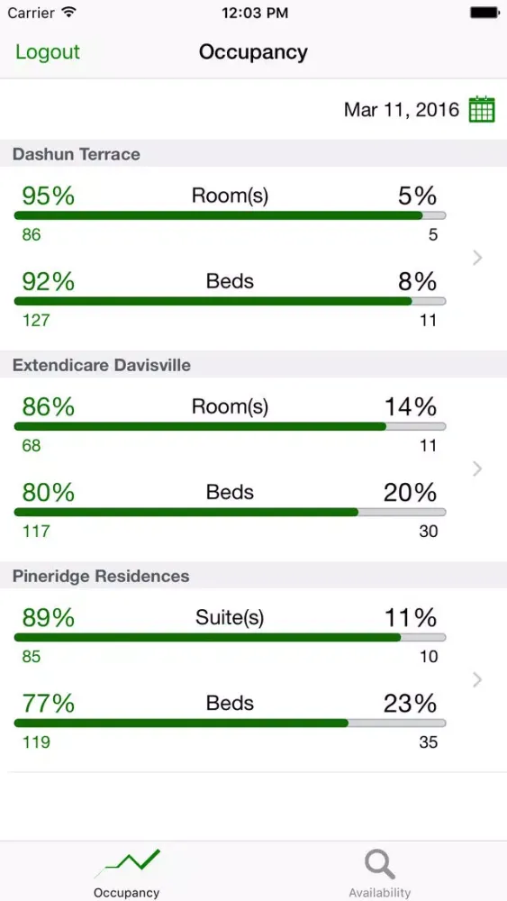 PointClickCare Availability & Occupancy Screenshots