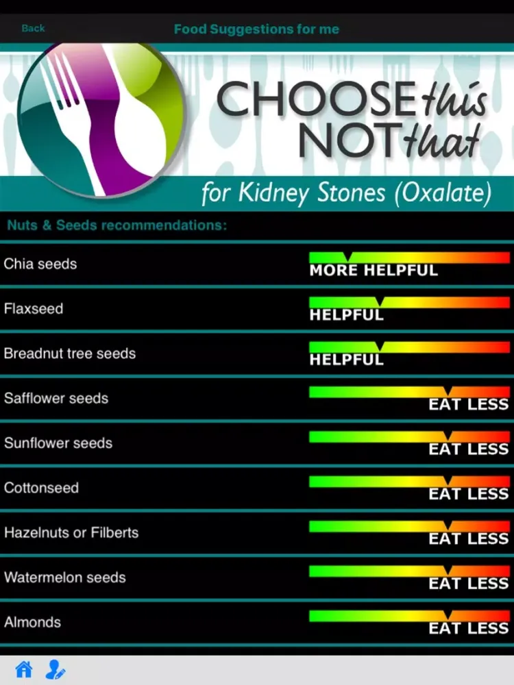 Kidney Stones (Oxalate) iPad  스크린샷