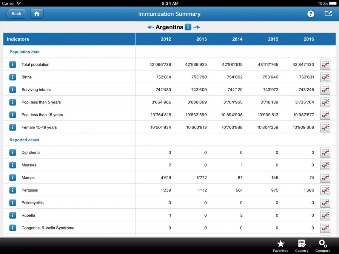 Immunization Summary iPad  Screenshots