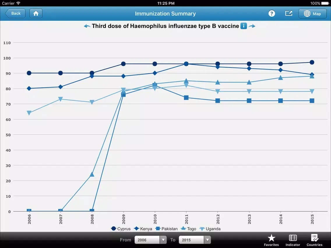 Immunization Summary iPad  Screenshots