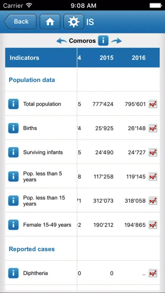 Immunization Summary Screenshots