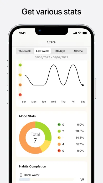 FeelGood: Habit & Mood Tracker Ekran Görüntüleri