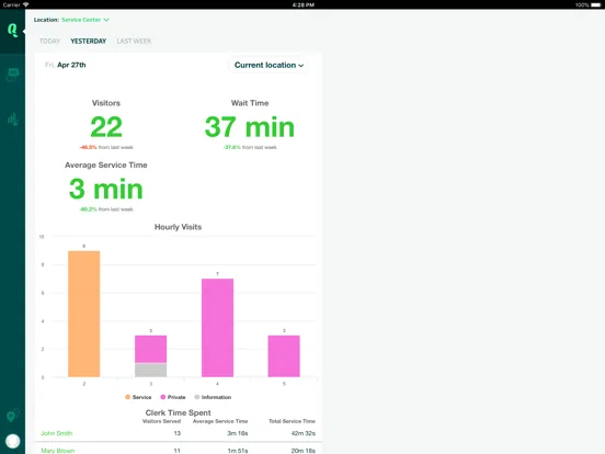Qminder Dashboard iPad 应用截图