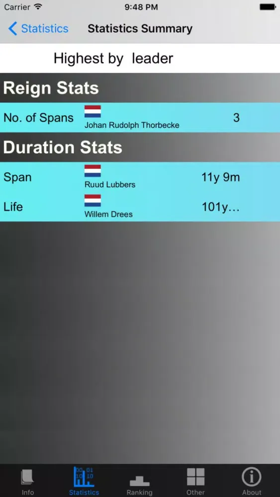 Netherlands Prime Ministers and Stats スクリーンショット