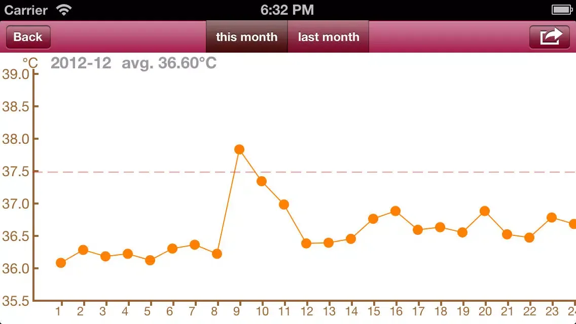 Capturas de pantalla de iBodyTemperature