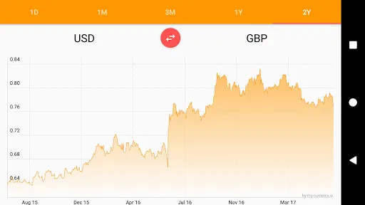 My Currency Converter & Rates 스크린샷