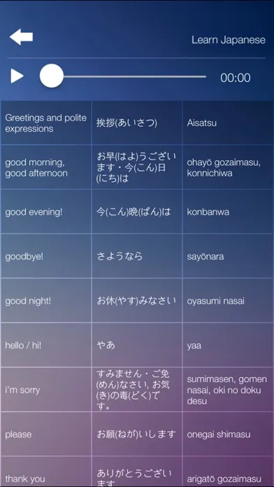 Learn JAPANESE Speak JAPANESE Language Fast & Easy Screenshots