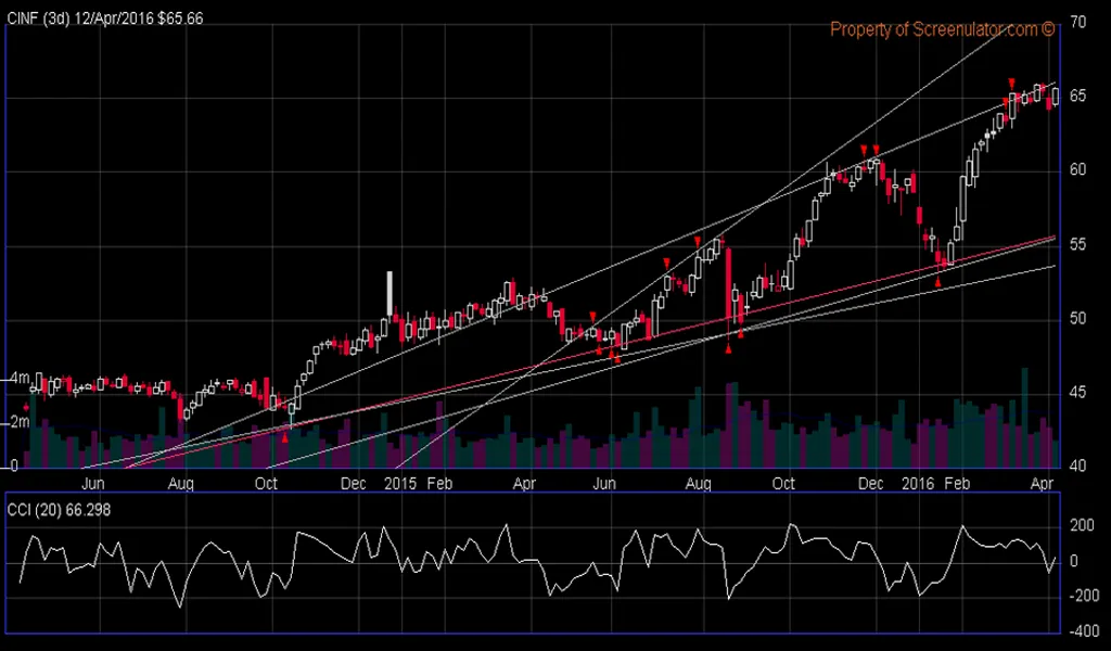 Interactive Stock Charts Screenshots
