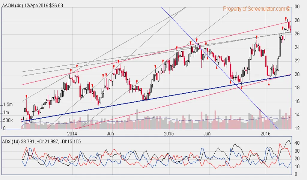 Interactive Stock Charts Screenshots