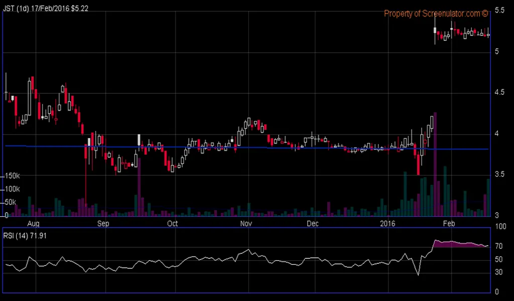 Interactive Stock Charts Screenshots