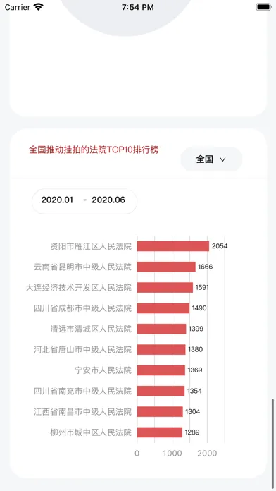Capturas de pantalla de 荷鲁斯司法拍卖数据