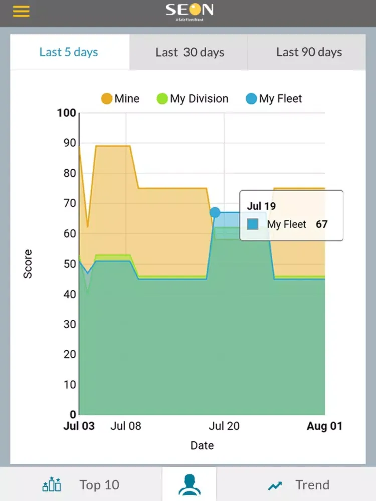 Driver Behaviour Scorecard iPad  Screenshots