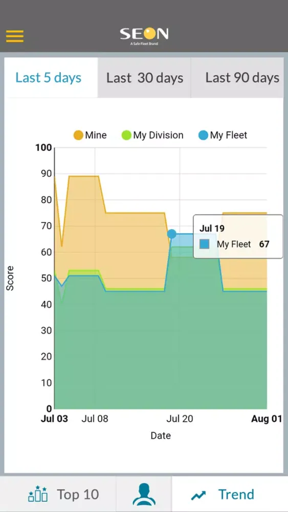 Driver Behaviour Scorecard Screenshots