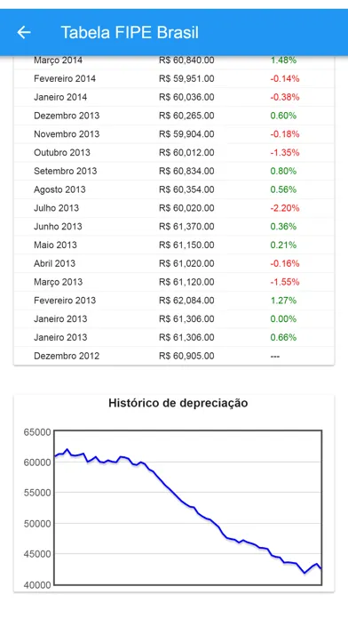Capturas de tela do Tabela FIPE Brasil