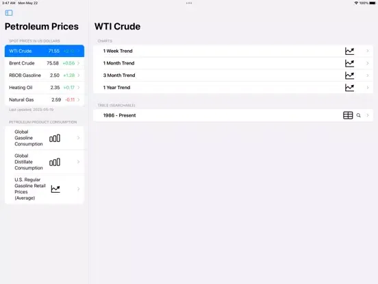 Petroleum Prices iPad  স্ক্রিনশট