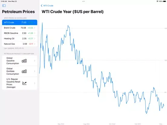 Petroleum Prices iPad  স্ক্রিনশট