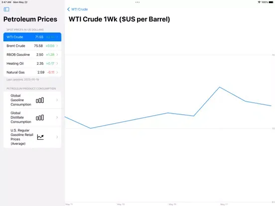 Petroleum Prices iPad  স্ক্রিনশট