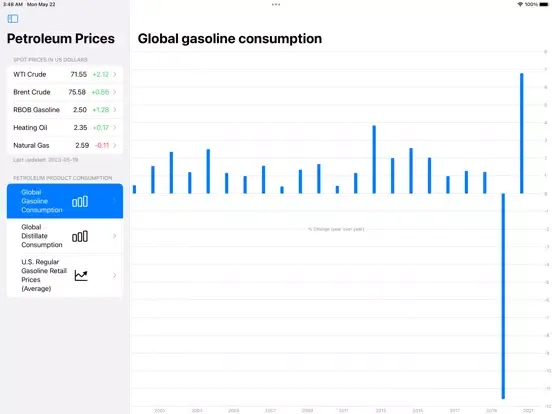Petroleum Prices iPad  স্ক্রিনশট
