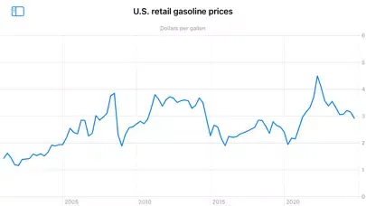 Petroleum Prices স্ক্রিনশট