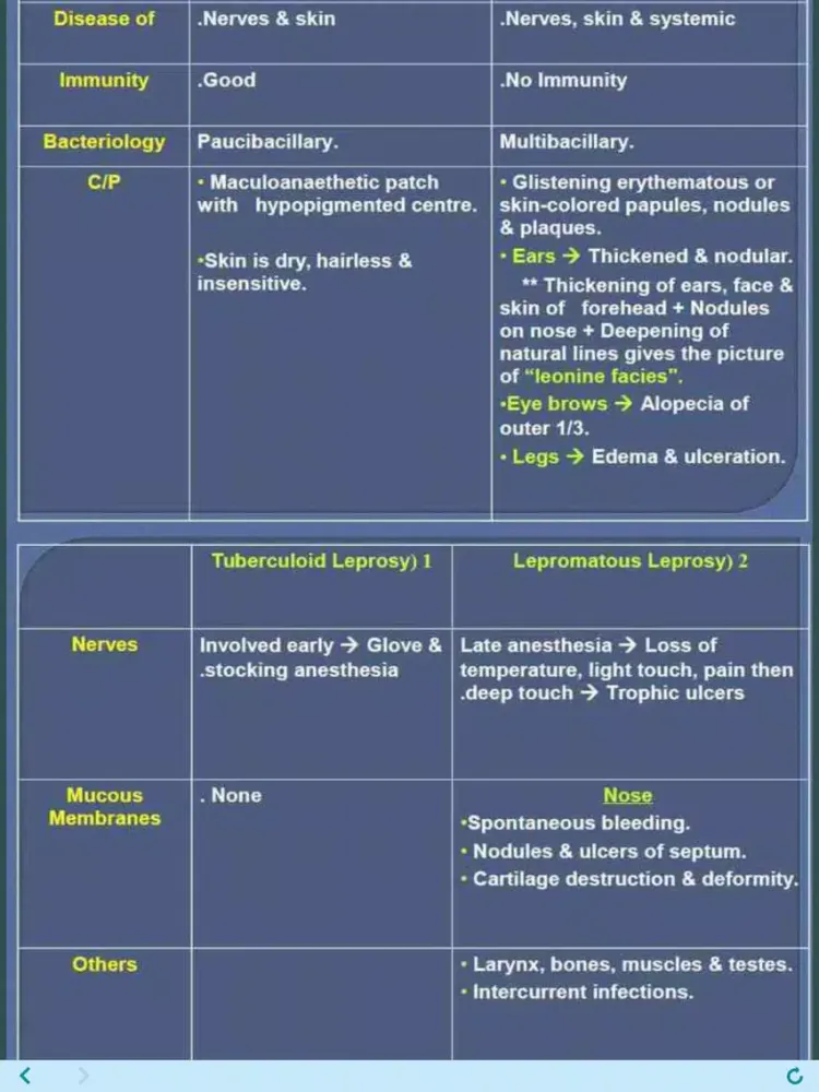 Learn all Skin Diseases iPad  Screenshots