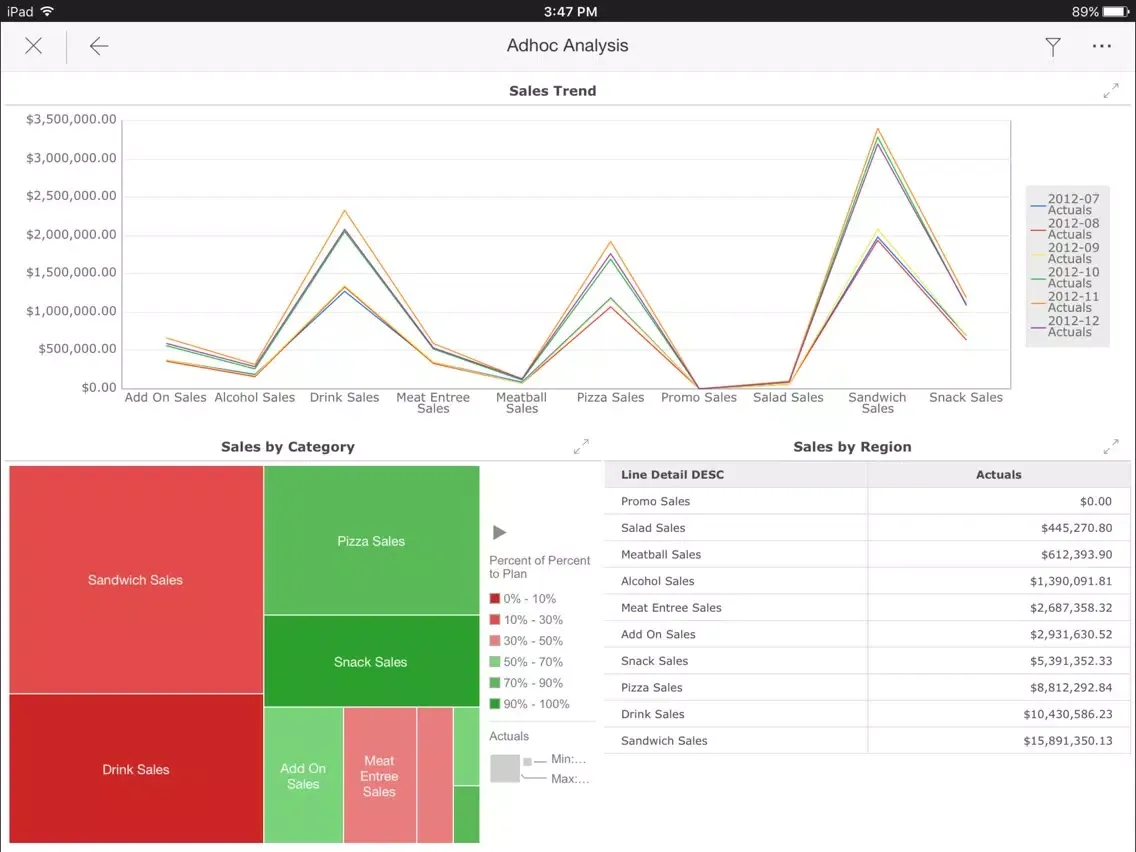 Tangkapan layar FoodOps Business Intelligence iPad 
