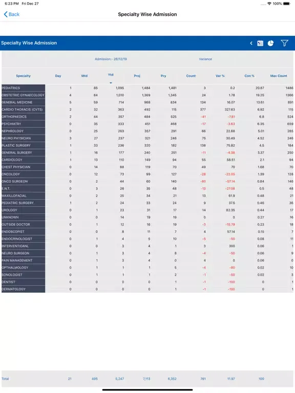 ภาพหน้าจอของ Masina Dashboard iPad 