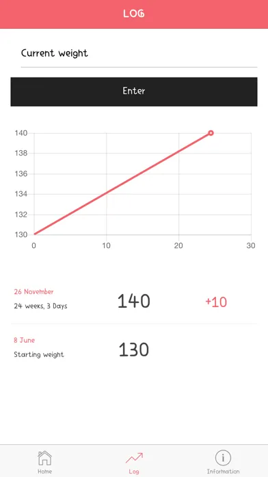 صور Pregnancy Weight Gain Tracker