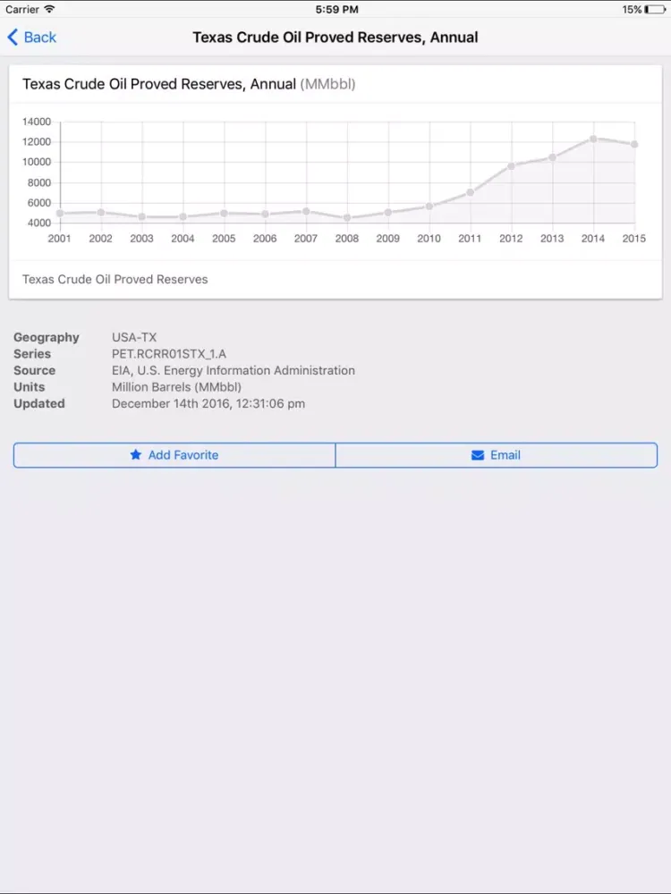 EIA Open Data iPad  스크린샷