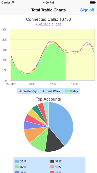 Capturas de pantalla de VoIP Charts