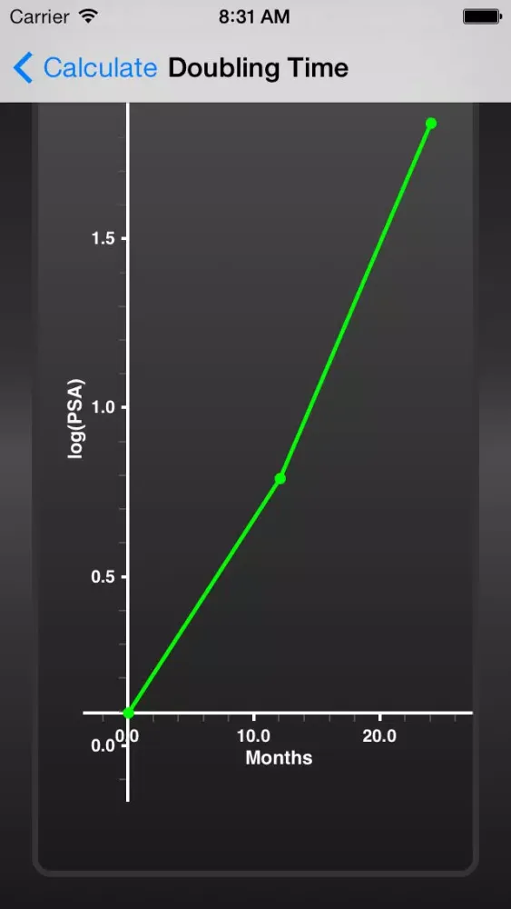 Скриншоты PSA Doubling Time