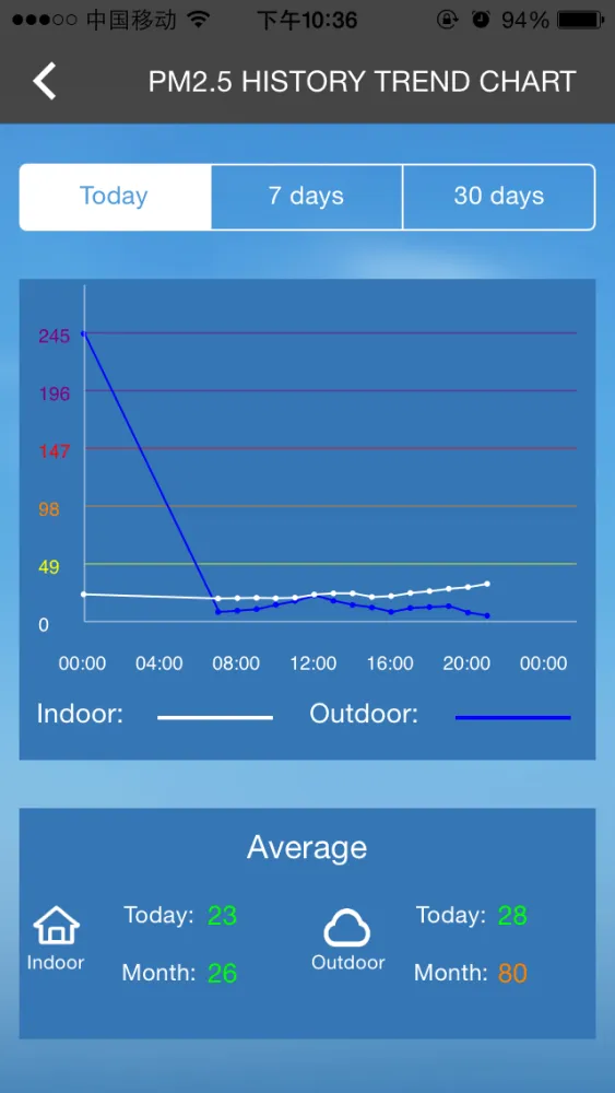 Captures d'écran de SmartAir PM 2.5