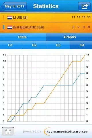 Screenshot di 2011 World Table Tennis Championships