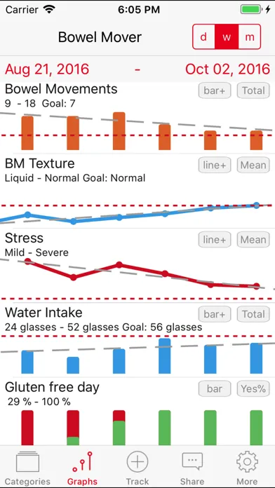 Скриншоты Bowel Mover Pro - IBS Tracker