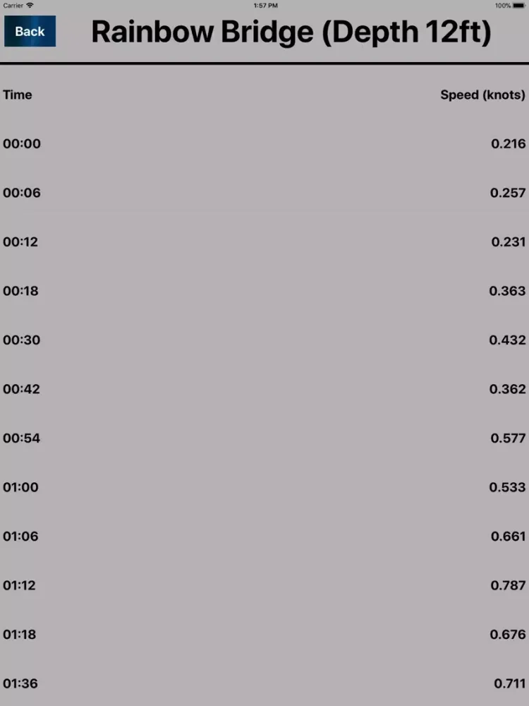 تصاویر Noaa Current Predictions HD iPad 