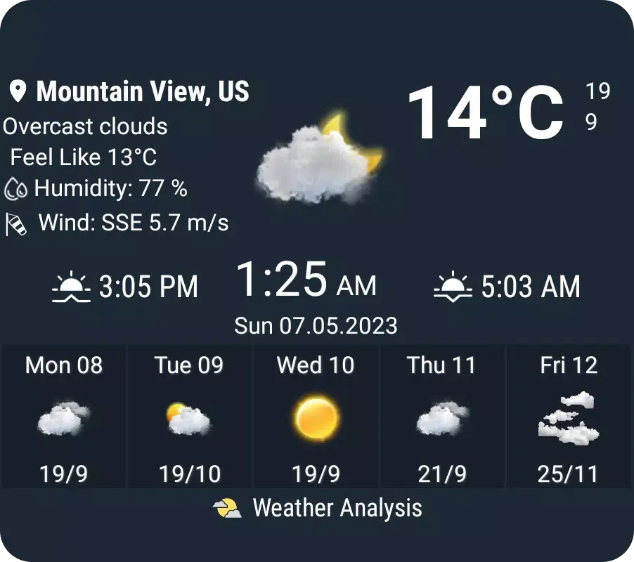 Weather Analysis Screenshots
