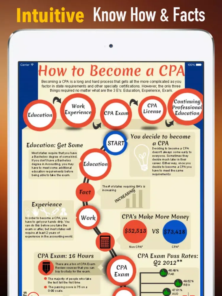 How to Become a CPA:Basics and Study iPad  스크린샷