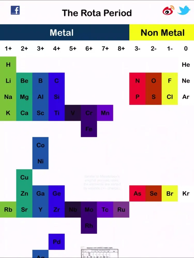 A New Periodic Table for Chemistry The Rota Period iPad  स्क्रीनशॉट