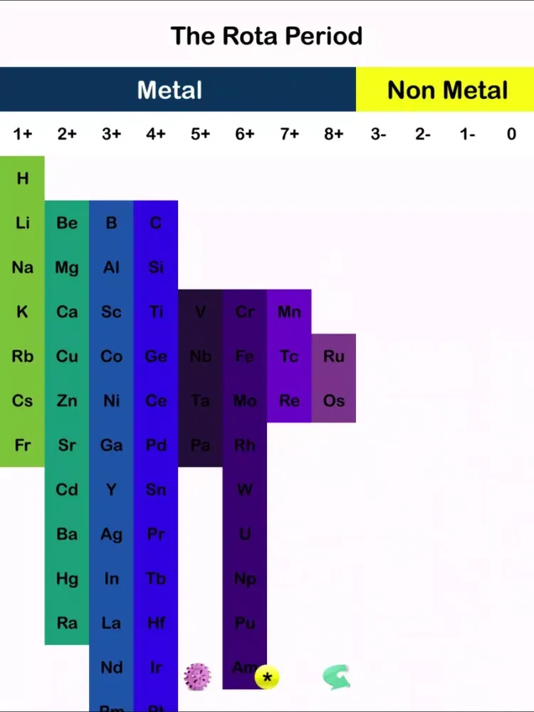 A New Periodic Table for Chemistry The Rota Period iPad  स्क्रीनशॉट