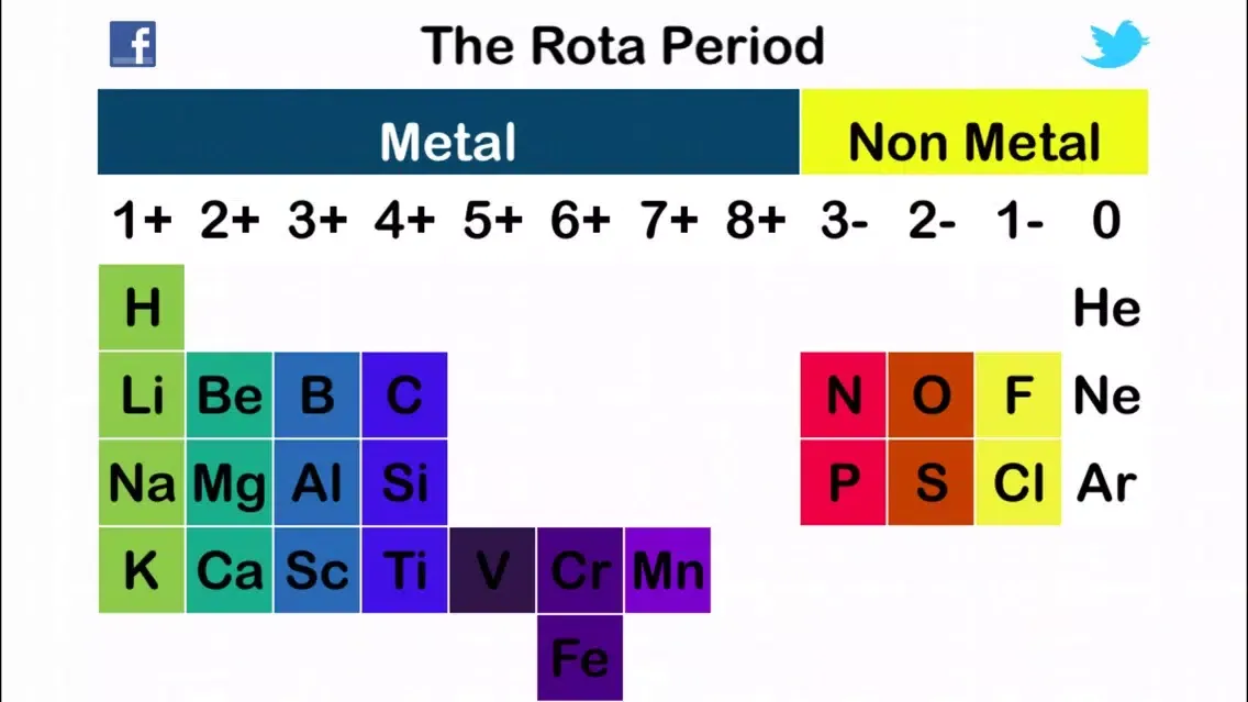 A New Periodic Table for Chemistry The Rota Period स्क्रीनशॉट