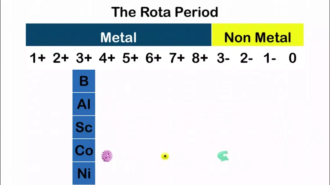 A New Periodic Table for Chemistry The Rota Period स्क्रीनशॉट