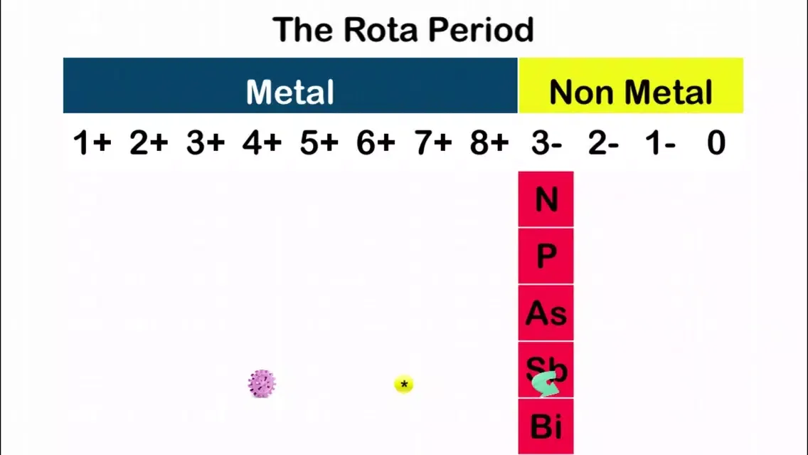 A New Periodic Table for Chemistry The Rota Period स्क्रीनशॉट